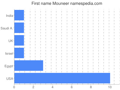 Given name Mouneer