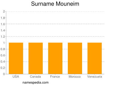 Surname Mouneim