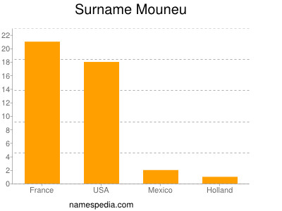 Surname Mouneu