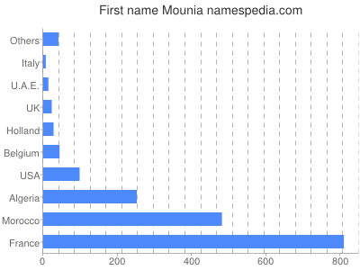 Given name Mounia