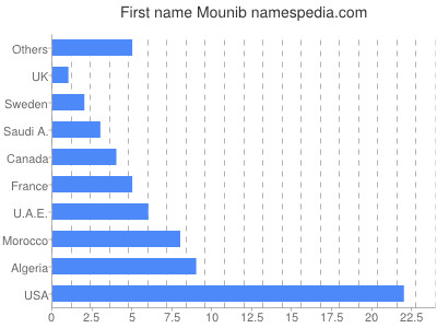 Given name Mounib