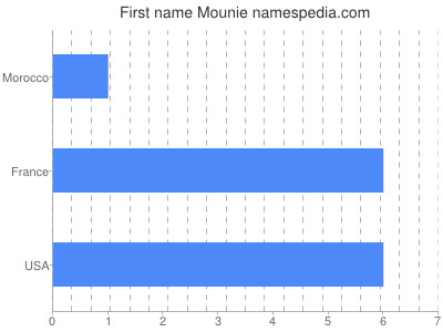 Given name Mounie