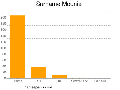Surname Mounie