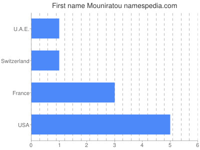 Given name Mouniratou