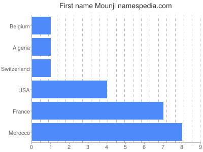 Given name Mounji