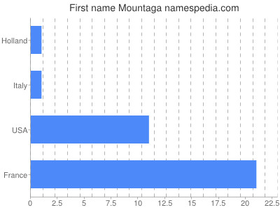 Given name Mountaga