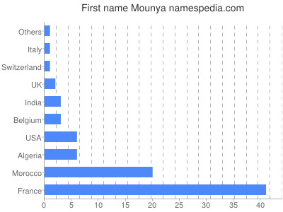 Given name Mounya