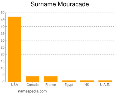 Surname Mouracade