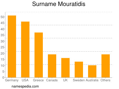 Surname Mouratidis