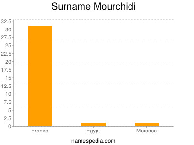 Surname Mourchidi