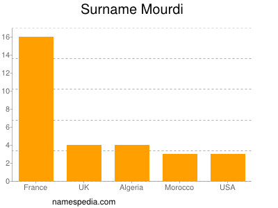 Surname Mourdi