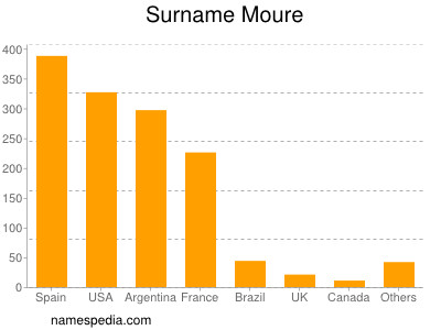Surname Moure