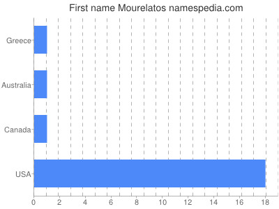 Given name Mourelatos