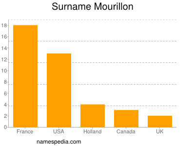 Surname Mourillon