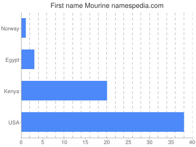 Given name Mourine