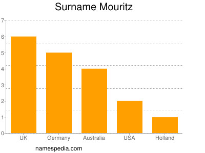 Surname Mouritz