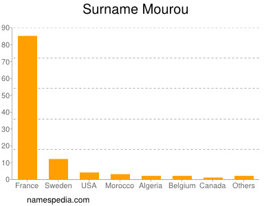 Surname Mourou