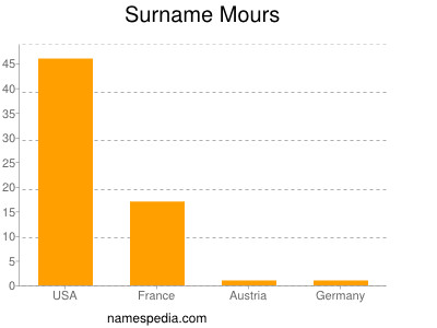 Surname Mours