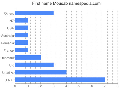 Given name Mousab