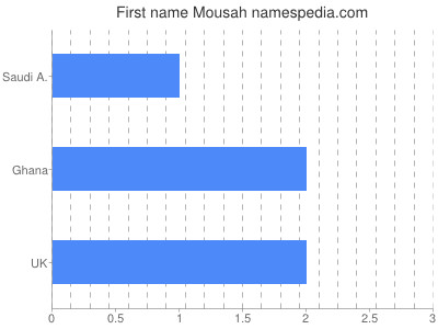 Given name Mousah
