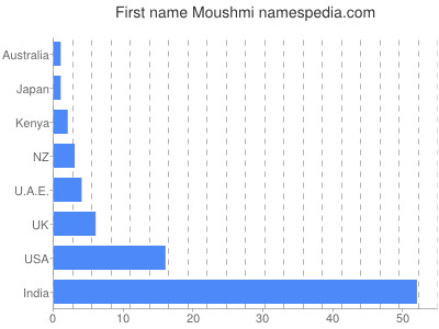 Given name Moushmi