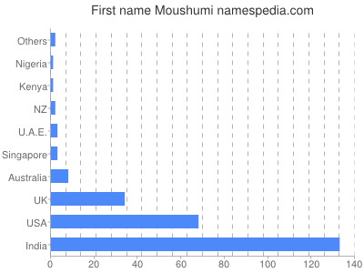Given name Moushumi