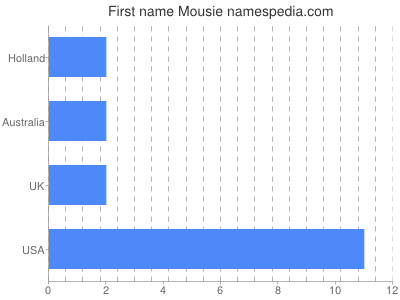 Given name Mousie