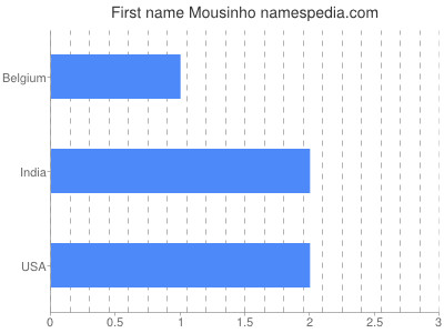 Given name Mousinho