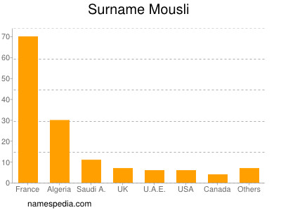 Surname Mousli