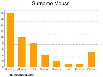 Surname Mouss