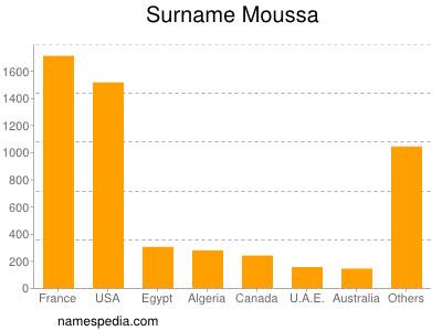 Surname Moussa