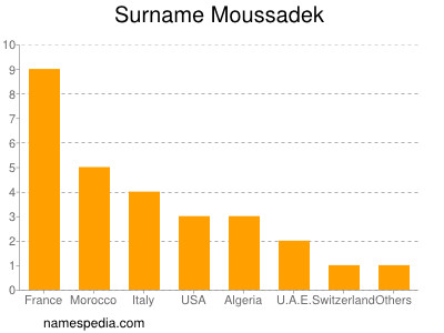 Surname Moussadek