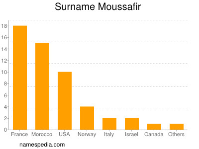 Surname Moussafir