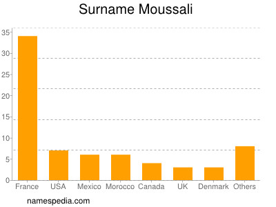 Surname Moussali