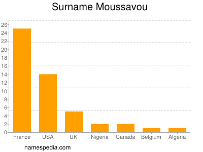Surname Moussavou
