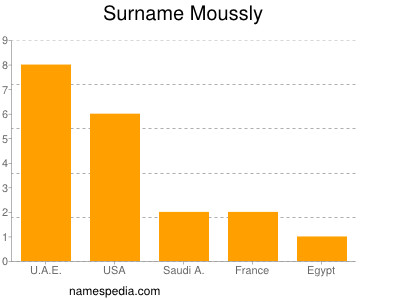 Surname Moussly