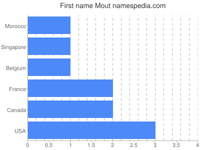 Given name Mout