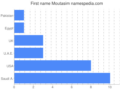 Given name Moutasim