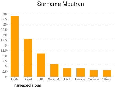 Surname Moutran
