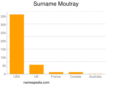 Surname Moutray