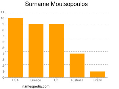 Surname Moutsopoulos