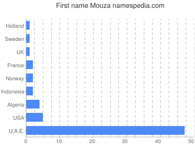 Given name Mouza