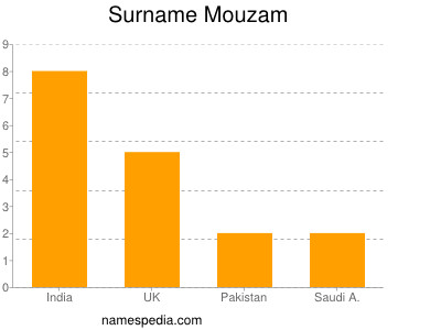 Surname Mouzam