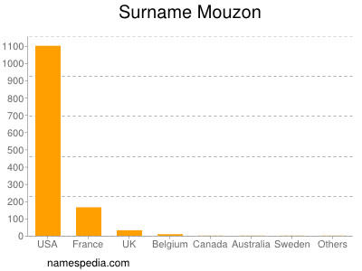 Surname Mouzon