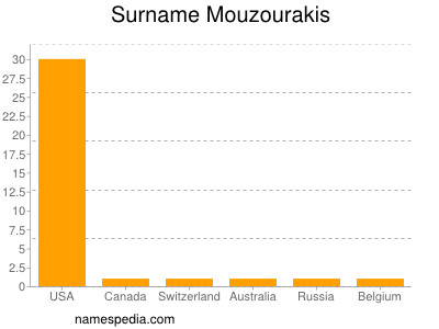 Surname Mouzourakis