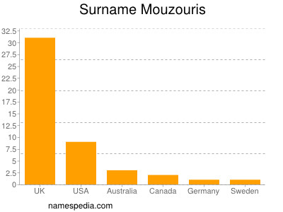 Surname Mouzouris