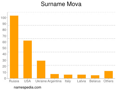 Surname Mova