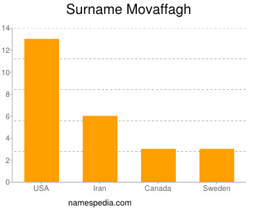 Surname Movaffagh