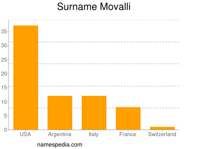 Surname Movalli