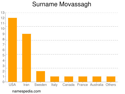 Surname Movassagh